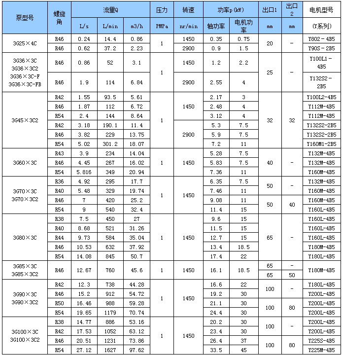 水電專用三螺桿泵性能參數(shù)