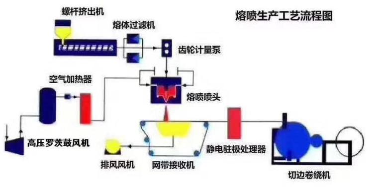 熔噴布熔體泵工藝流程